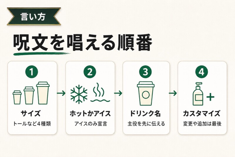 スタバの呪文を唱える順番