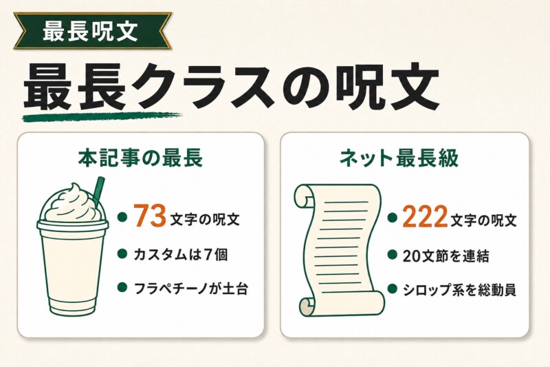 スタバの最長呪文 222文字の構成