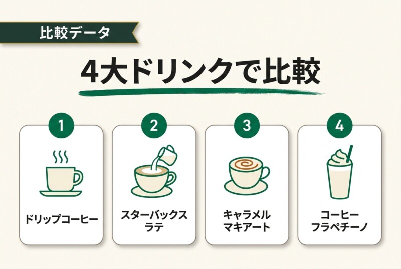 スタバ人気4ドリンクの比較データ図解