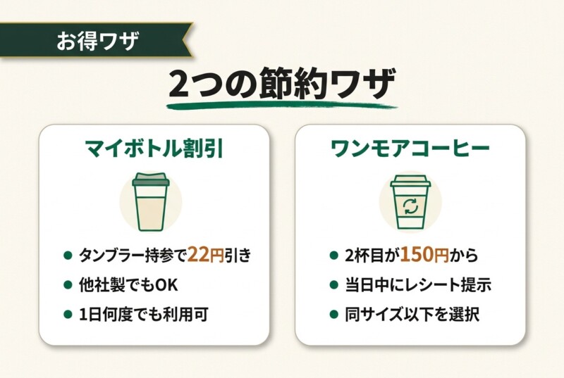 スタバのベンティをお得に利用する節約方法図解