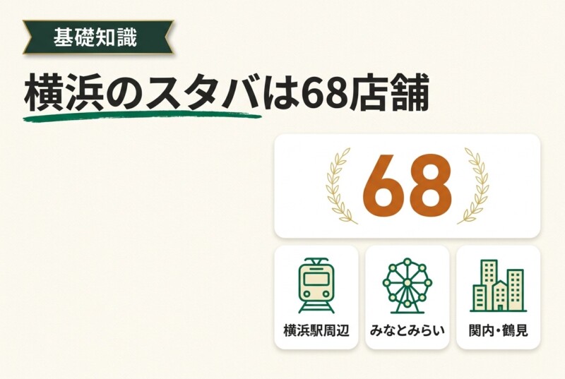 横浜にはスターバックスが68店舗ある