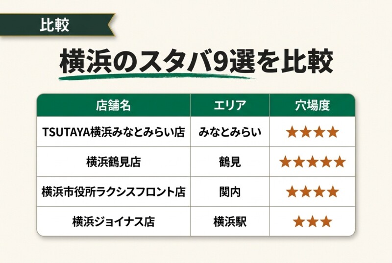 横浜のおすすめスタバ9選の比較表