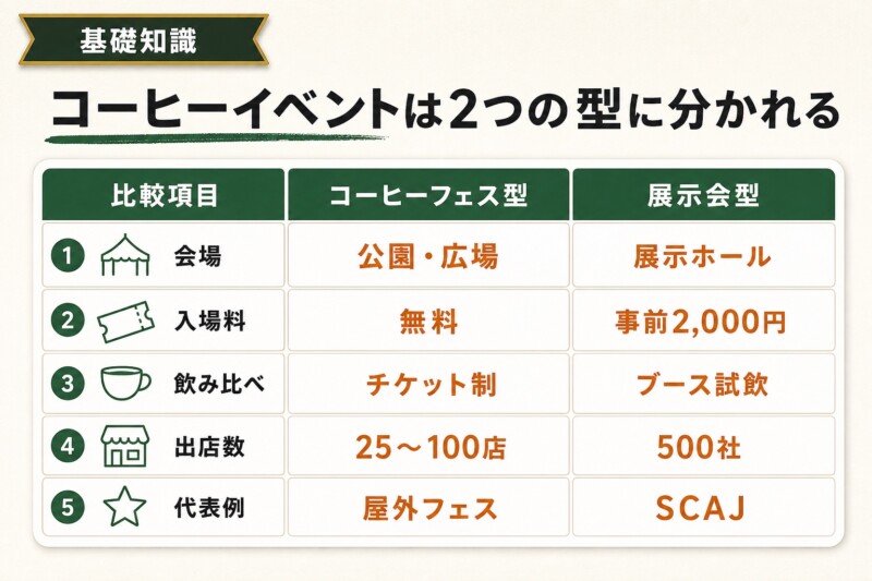 コーヒーイベント コーヒーフェス型と展示会型の比較