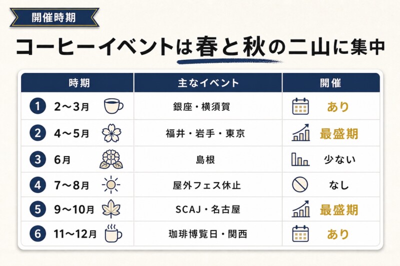 コーヒーイベント 開催時期カレンダー