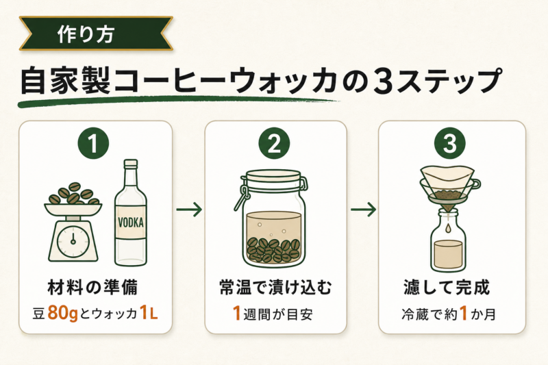 自家製コーヒーウォッカの作り方【3ステップ】