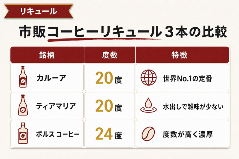人気カクテルに使いたいおすすめコーヒーリキュール3選の比較