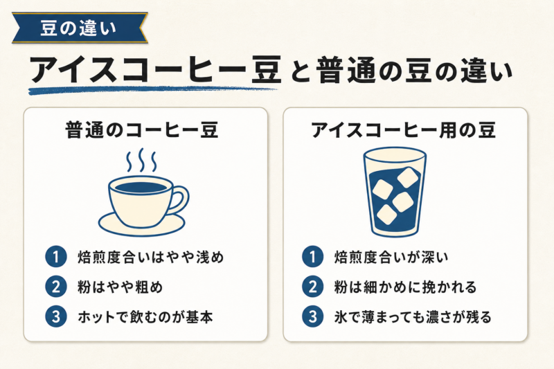 アイスコーヒー豆と普通のコーヒー豆の違い