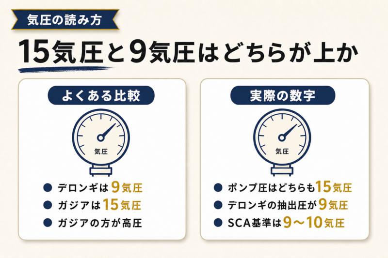 15気圧と9気圧はどちらが上か