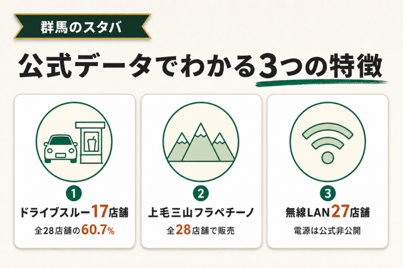 群馬のスタバは全28店舗！公式データでわかる3つの特徴