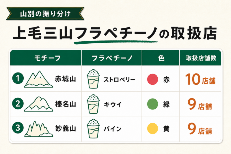【山別】上毛三山フラペチーノが飲める群馬のスタバ一覧