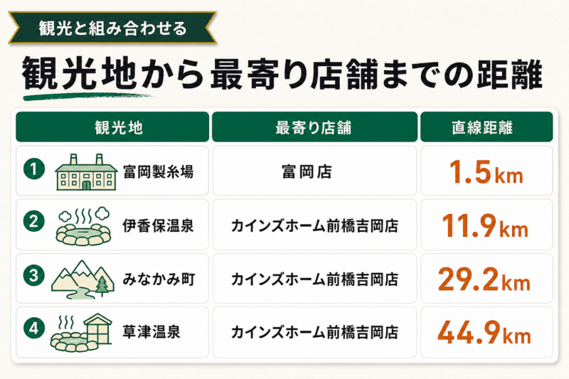 【直線距離で検証】観光地から近い群馬のスタバはどこか？