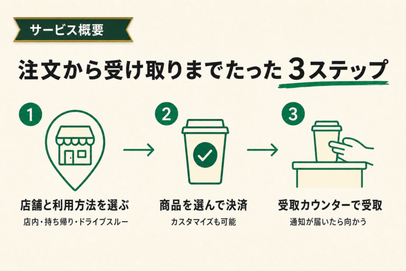 スタバ モバイルオーダーの3ステップ