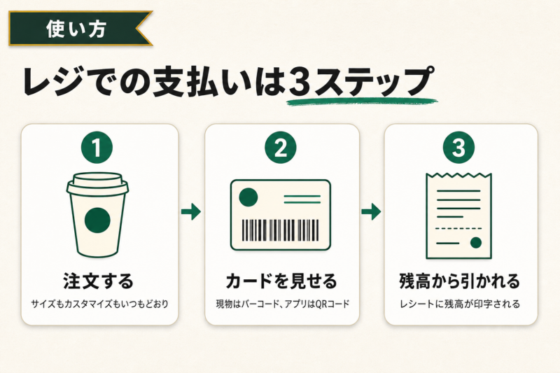 スタバカードの使い方は3ステップで終わる