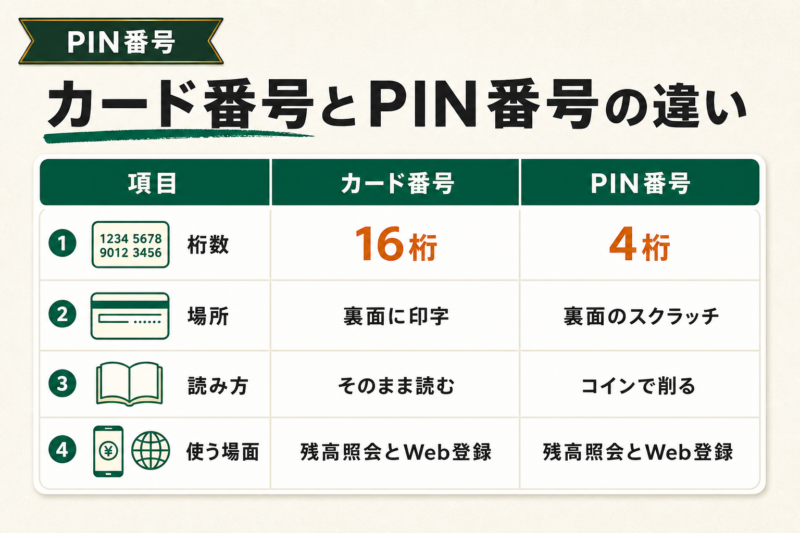 スタバカードのPIN番号はどこにある？4桁の確認方法