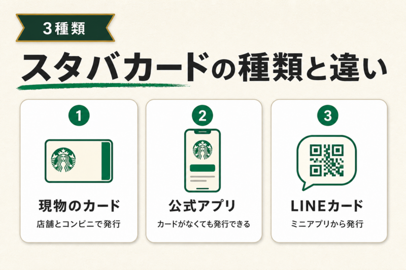 3種類のスタバカードの使い方を比較
