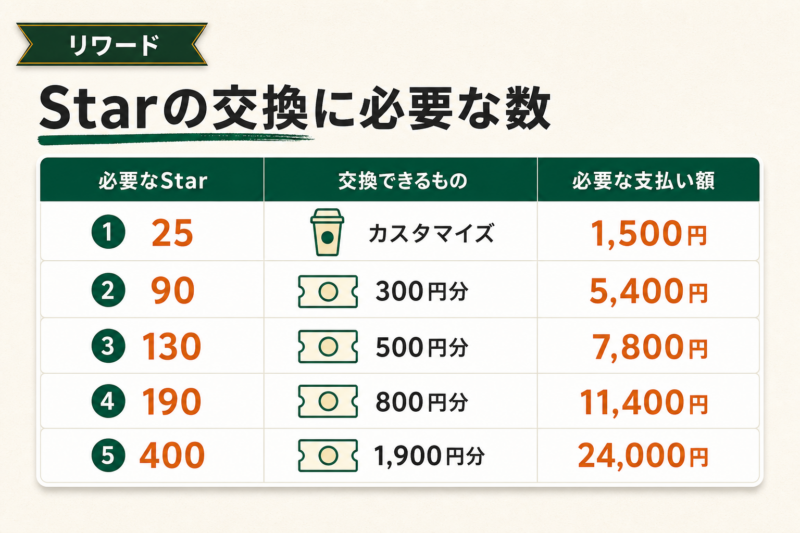 スタバカードのお得な使い方はStarをためること