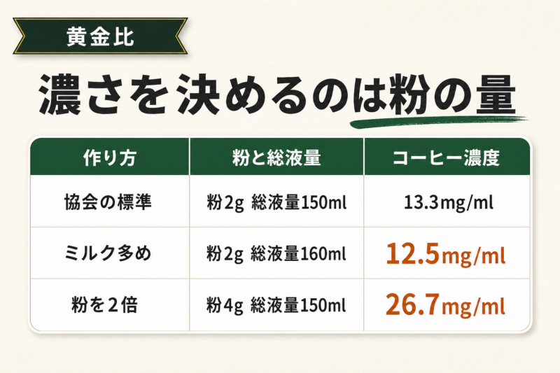 インスタントカフェオレの黄金比はお湯と牛乳が1対1