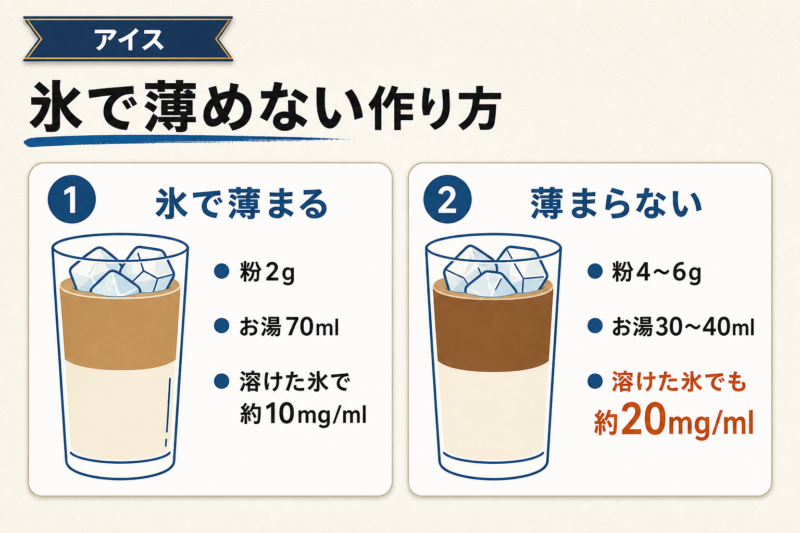 アイスのインスタントカフェオレを氷で薄めない作り方