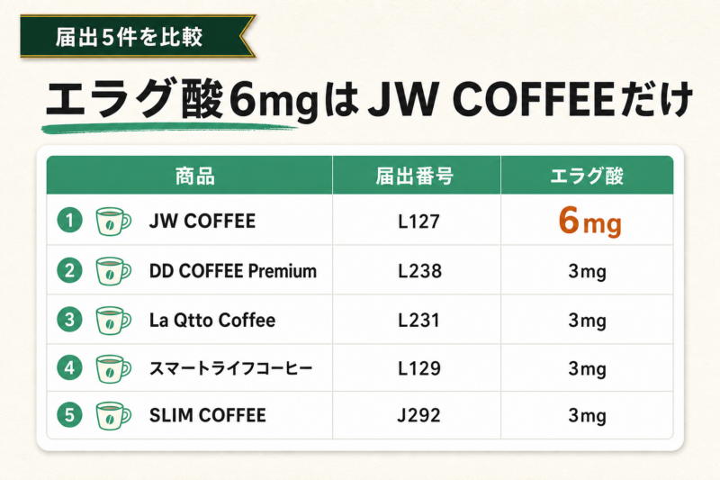 エラグ酸6mgはJW COFFEEだけ