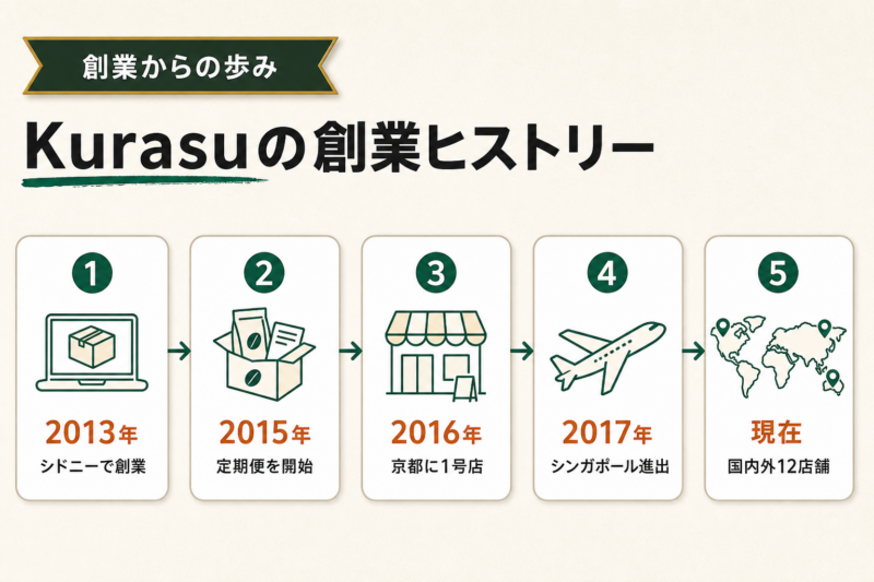 Kurasuの創業からの歩みを示す年表インフォグラフィック