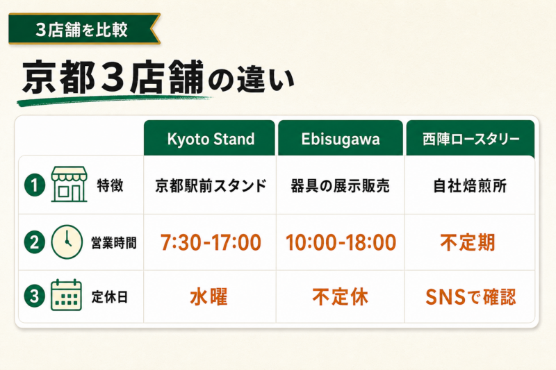 Kurasu京都3店舗の比較インフォグラフィック