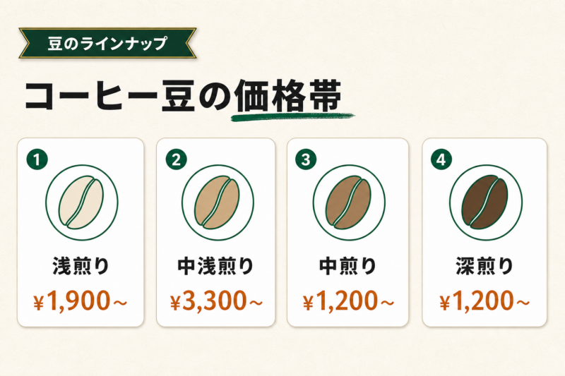 Kurasu コーヒー豆の価格帯