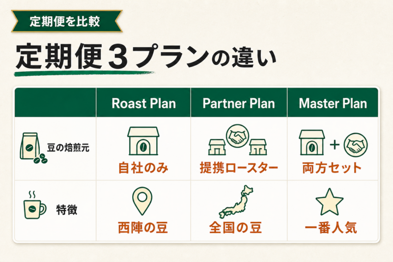 Kurasuの定期便3プランを比較する図解