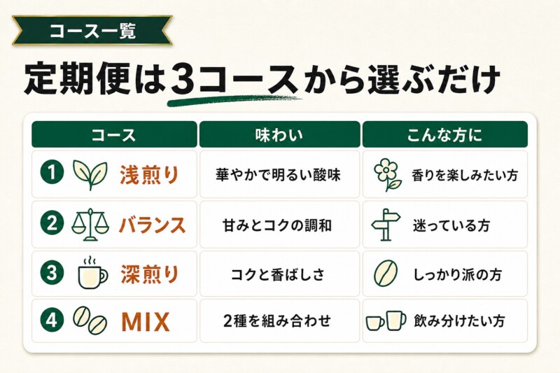 LEO SPECIALTY COFFEEの定期便は3コース。選び方と届く豆