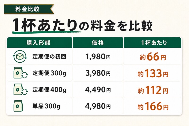 LEO SPECIALTY COFFEEの料金と1杯あたりのコスパ