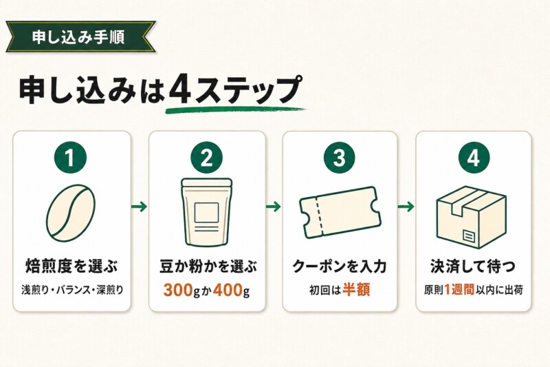 LEO SPECIALTY COFFEEの申し込み方法と続け方