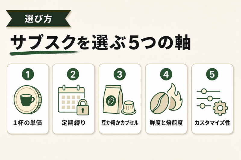コーヒーサブスクを選ぶ5つの軸をまとめた図