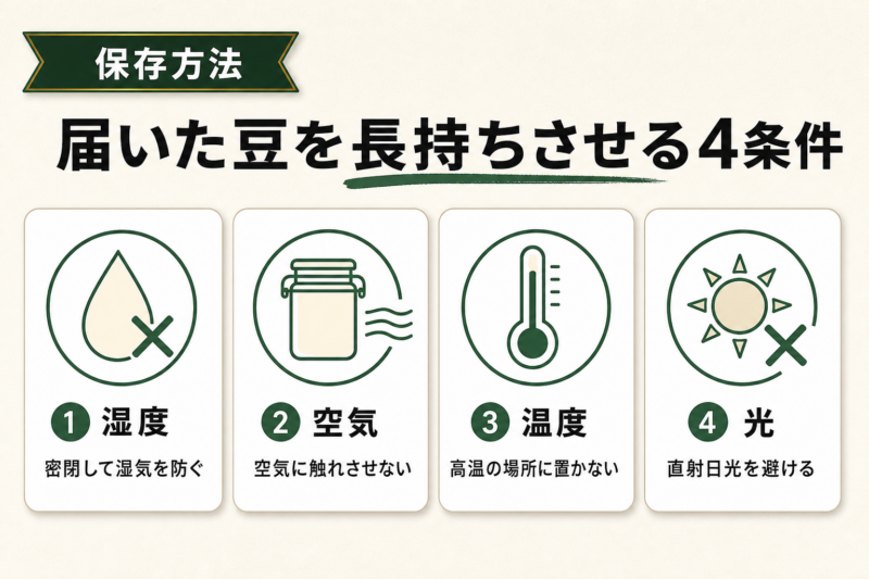 届いたコーヒー豆を長持ちさせる4条件の図