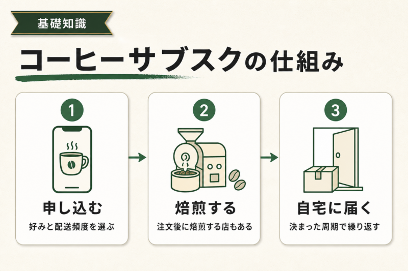 コーヒーサブスクの仕組みを3ステップで解説した図