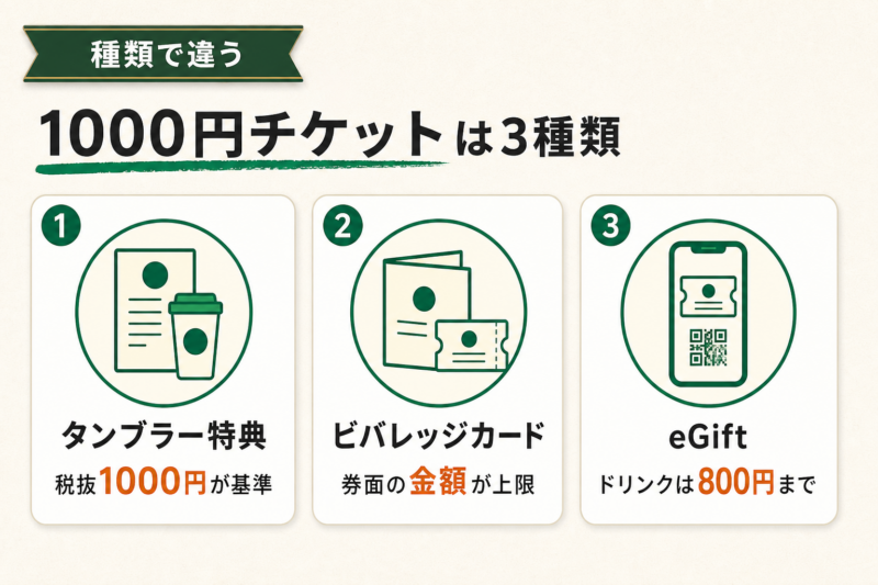 スタバの1,000円チケットは3種類ある