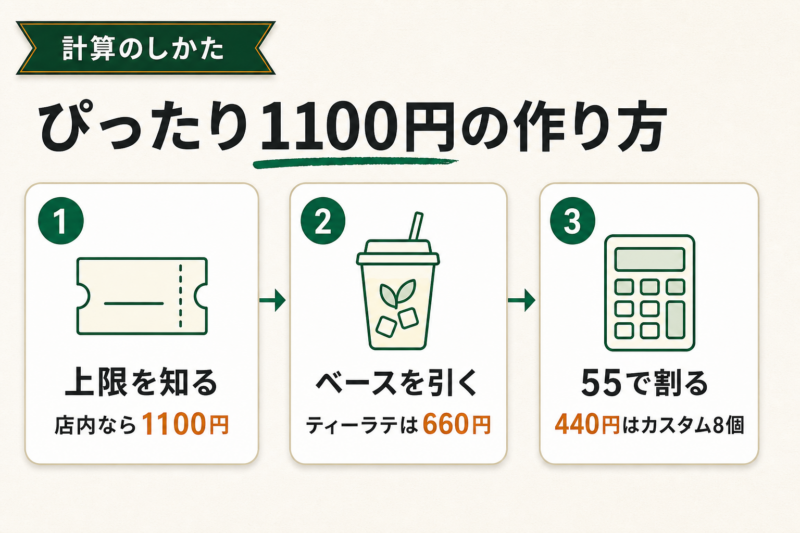 ちょうど1,100円で使い切れる組み合わせは1つだけ
