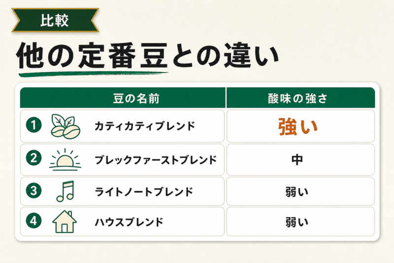 スタバの他の定番コーヒー豆との比較