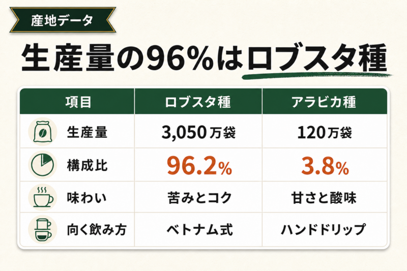 ベトナム産コーヒーとは?世界2位の生産量と96%を占めるロブスタ種