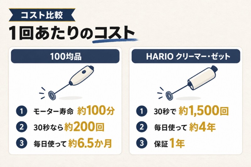 電池込みの総額と1回あたりのコストで比べる