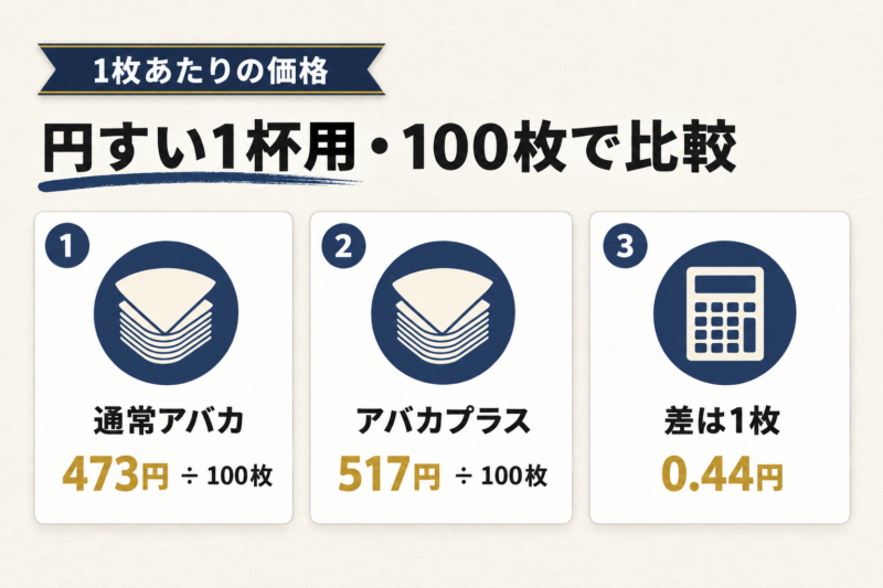 アバカフィルターの価格を1枚単価で比較。円すい1杯用100枚では通常473円とプラス517円で1枚0.44円の差