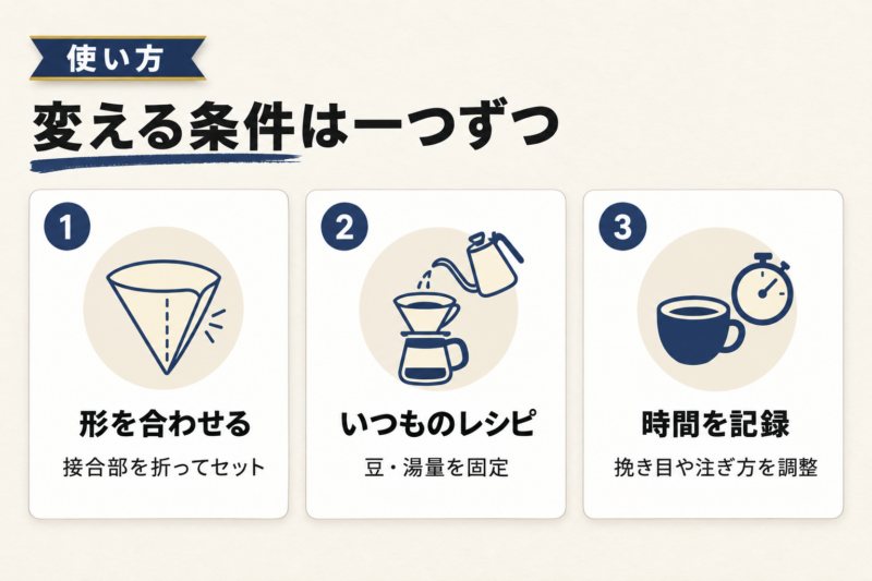 アバカフィルターの使い方と抽出の調整。形を合わせ、いつものレシピで淹れ、時間を記録する