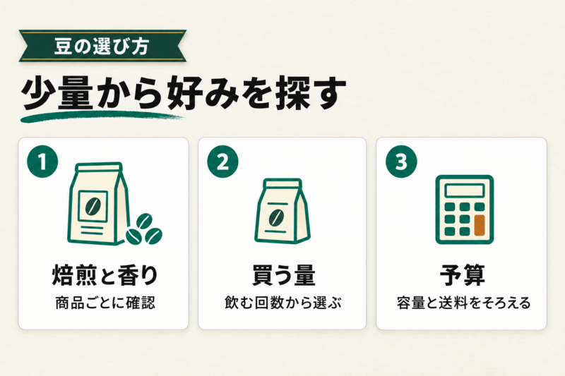 アナエロビックの味の特徴と豆の選び方。焙煎度、購入量、送料を含めた予算で選ぶ