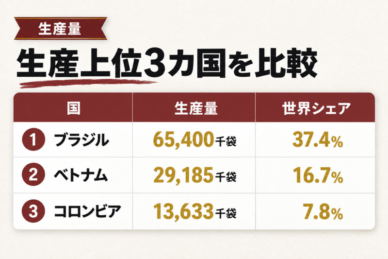 コーヒー豆生産量ランキング：2024生産年度トップ10カ国。上位3カ国の生産量と世界シェア