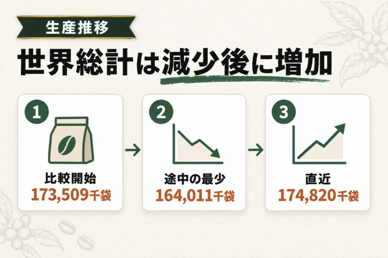 コーヒー豆生産量の年次推移：2020〜2024生産年度。世界総計は減少後に増加