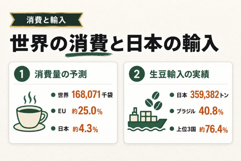 世界のコーヒー消費量と日本の輸入実態。消費量予測と生豆輸入実績を比較