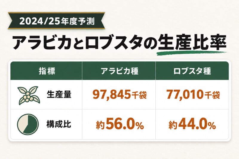 コーヒー豆の品種別生産量：アラビカ種とロブスタ種の比率。USDAの2024/25年度予測はアラビカ種97,845千袋・約56.0%、ロブスタ種77,010千袋・約44.0%