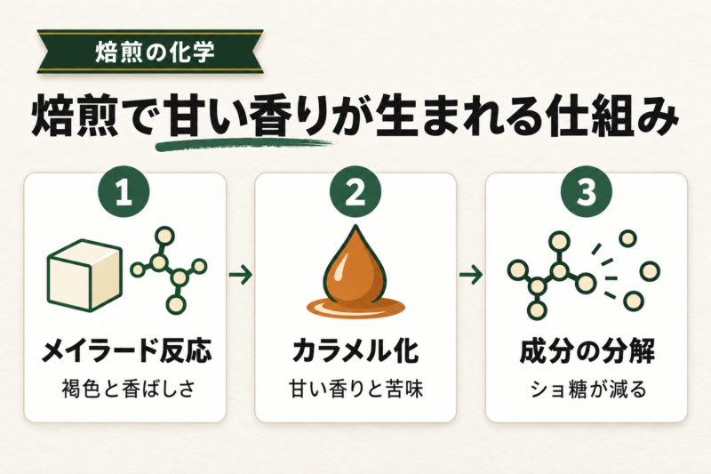 焙煎で甘い香りが生まれる仕組み