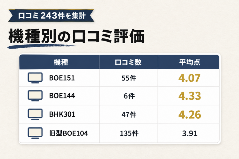 ブルーノのコーヒーメーカーの口コミ・評判を243件で集計した結果