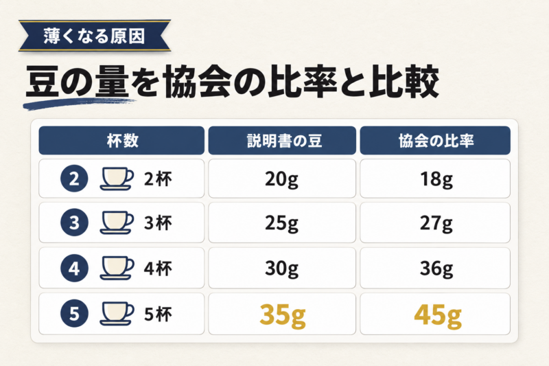 ブルーノのコーヒーメーカーが薄くなる原因と濃く淹れる分量