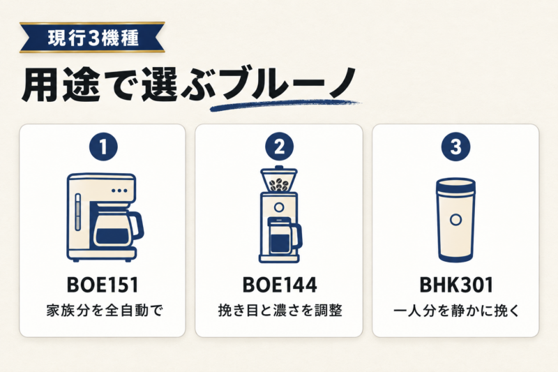 ブルーノのコーヒーメーカー現行3機種の比較