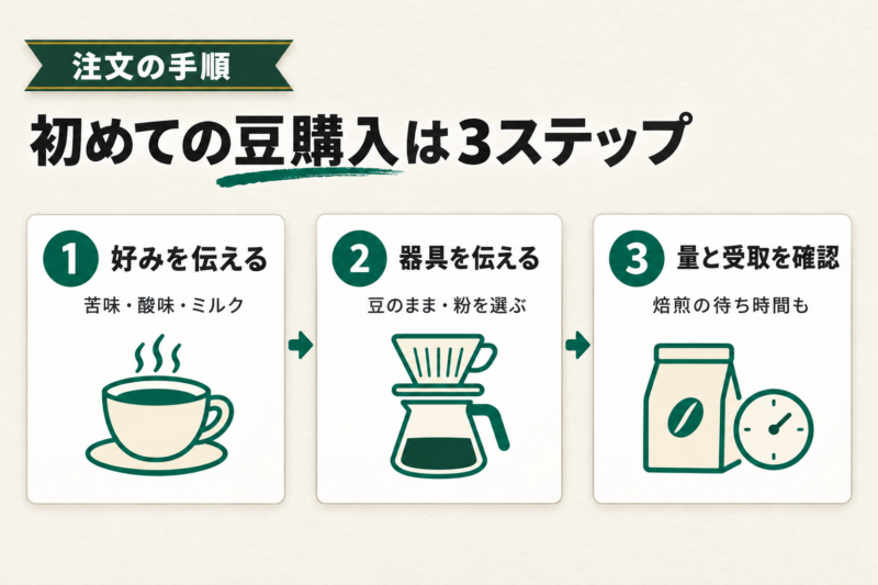 初めて調布でコーヒー豆を買うときの頼み方